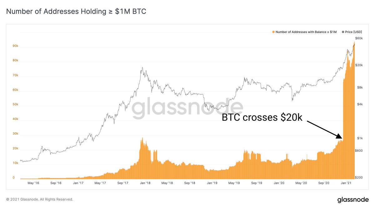 ATH: There are now more 94,000 #Bitcoin addresses holding at least $1  million worth of $BTC. The steep increase in mid December marks the point  when BTC crossed $20,000 – making all
