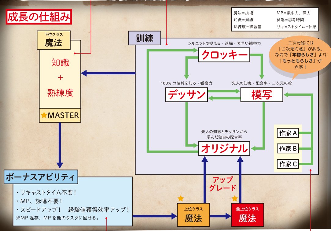 技法書のこの図を公開した時は結構増えたと思います。
https://t.co/3wC8hmjmfX

 #これでフォロワーさん増えました 