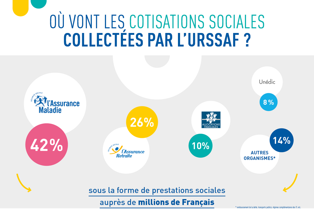 urssaf's tweet photo. [#Infographie] Où vont les cotisations sociales collectées par l'Urssaf ?
Pour en savoir plus sur les cotisations, rendez-vous sur https://t.co/2U54ha3FMg
#lUrssafVousAccompagne https://t.co/UKHJ6CBbem