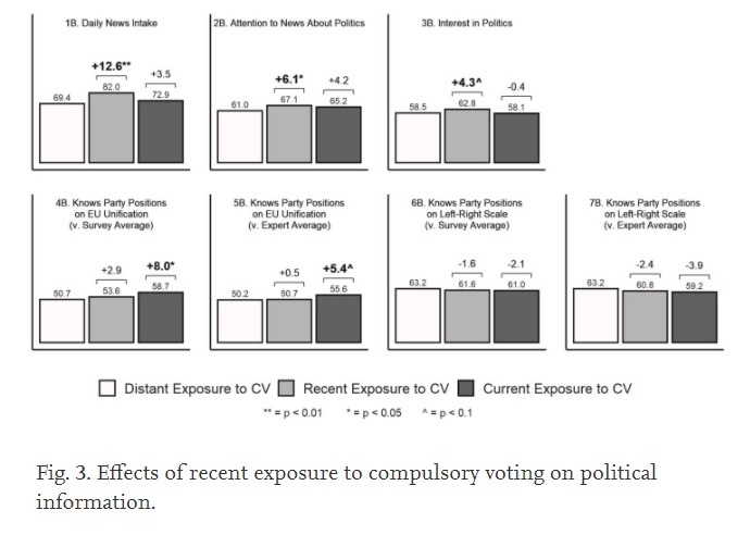 Vol 71 June | 'Isolating the effect of #compulsoryvoting laws on #political sophistication: Leveraging intra-national variation in mandatory #voting laws between the #Austrian Provinces' by <a href="/TorreyShine/">Torrey Shine</a> is now available #Austria doi.org/10.1016/j.elec…