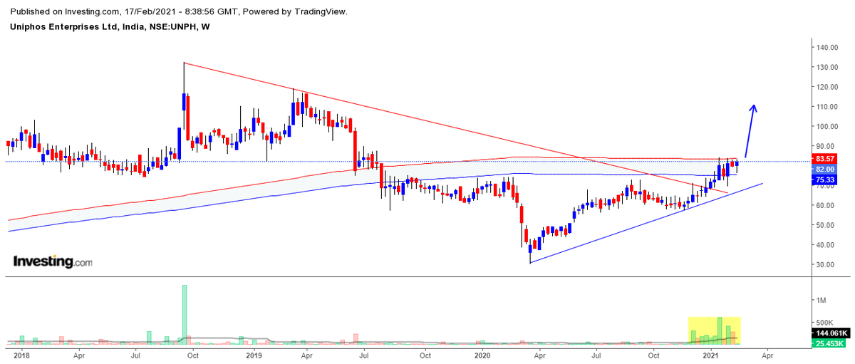 trendviewfollow's tweet image. #UNIPHOS ENTERPRISE CLOSE ABOVE 84 WILL BUZZ