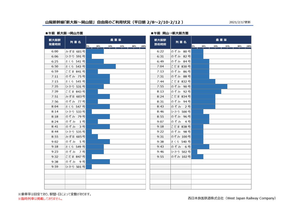 Jr西日本ニュース 公式 בטוויטר 列車の混雑状況 駅のご利用状況を更新しました 列車の混雑状況 駅のご利用状況 Https T Co 3sfolrbiw6 新幹線自由席の混雑状況 Https T Co 42xppnuvic 時差通勤等 ご乗車の際の参考としてご活用ください ｊｒ西日本