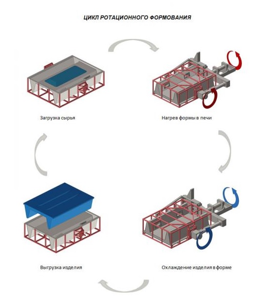 форма для ротационного формования. нагрев формы. печь с выкатным подом cbf 250. нагрев формы. пресс-форма для термоформовочной машины meaf bms 600.