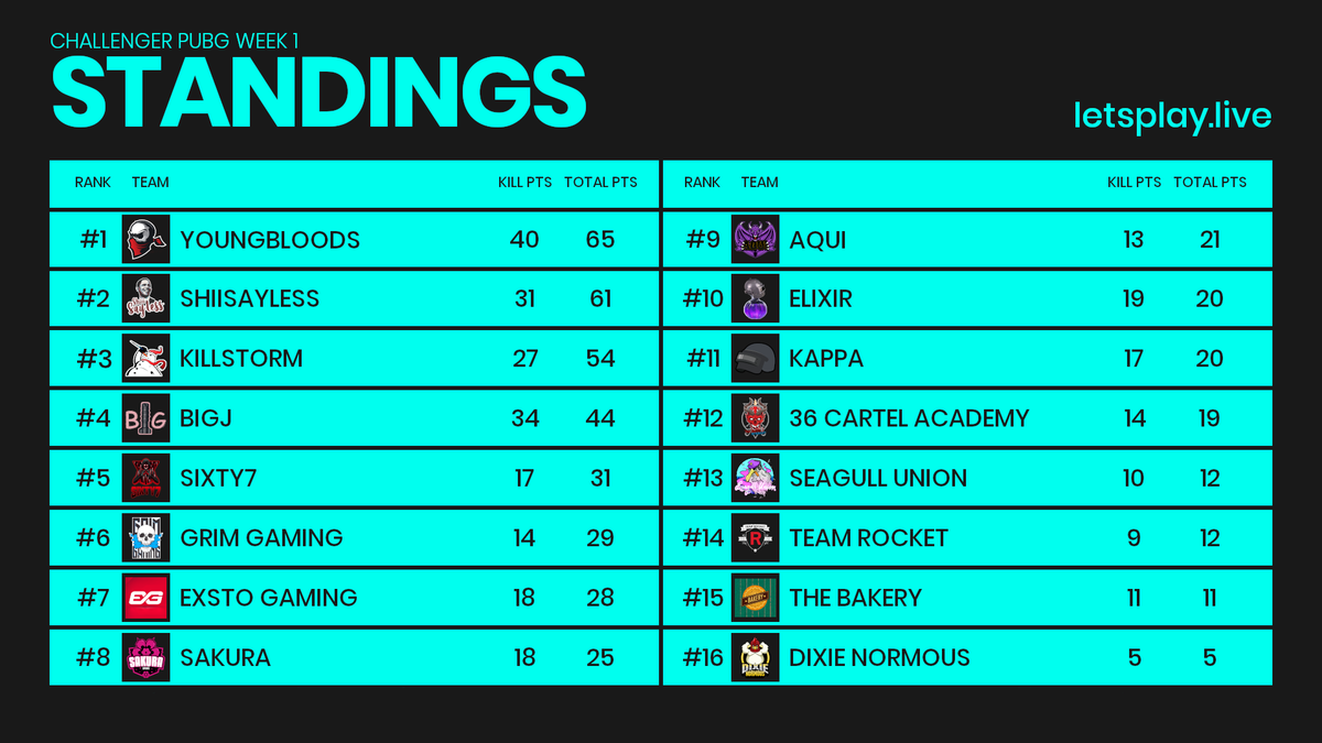 LPL_PUBG's tweet image. The first week of Challenger League has finally been played and it's the Youngbloods who come out swinging to take the number 1 spot!! 

Games continue on Tuesday, who is your pick to win this season?

🥇Youngbloods
🥈ShiiSayLess
🥉Killstorm

#LPLPUBG | #LPLCHA