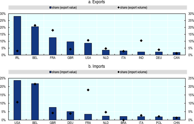 However, exports of vaccines are concentrated in few countries...3/7