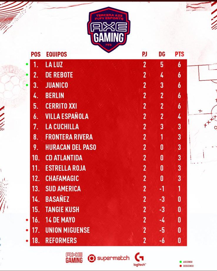 La Luz eSports (@laluzesports) on Twitter photo Buen arranque de Liga ⚪️🟢
FECHA 1 📆
4 🆚 <a href="/ReformerseSport/">Reformers eSports 🎮</a> 0
⚽️ <a href="/damimanya529/">Damimanya529 ⚽️🥅🎮</a>
⚽️ @LucioDaSilvaNE
⚽️ <a href="/GarciaFranco9/">Franco Garcia</a> x2
👟 <a href="/MartinChaves1/">Martin Chaves</a>
👟 <a href="/damimanya529/">Damimanya529 ⚽️🥅🎮</a>
👟 <a href="/GarciaFranco9/">Franco Garcia</a> x2
FECHA 2 📆
1 🆚 @CuchillaeSports 0
⚽️ <a href="/damimanya529/">Damimanya529 ⚽️🥅🎮</a>
👟 <a href="/MartinChaves1/">Martin Chaves</a>
#EsPorAhi 🟢⚪️ Buen arranque de Liga ⚪️🟢
FECHA 1 📆
4 🆚 <a href="/ReformerseSport/">Reformers eSports 🎮</a> 0
⚽️ <a href="/damimanya529/">Damimanya529 ⚽️🥅🎮</a>
⚽️ @LucioDaSilvaNE
⚽️ <a href="/GarciaFranco9/">Franco Garcia</a> x2
👟 <a href="/MartinChaves1/">Martin Chaves</a>
👟 <a href="/damimanya529/">Damimanya529 ⚽️🥅🎮</a>
👟 <a href="/GarciaFranco9/">Franco Garcia</a> x2
FECHA 2 📆
1 🆚 @CuchillaeSports 0
⚽️ <a href="/damimanya529/">Damimanya529 ⚽️🥅🎮</a>
👟 <a href="/MartinChaves1/">Martin Chaves</a>
#EsPorAhi 🟢⚪️