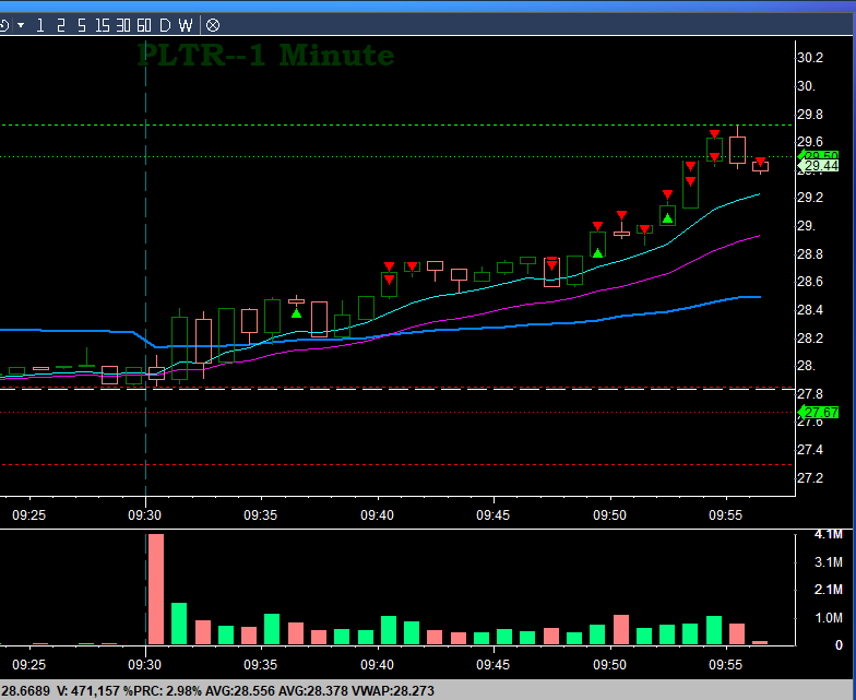 twittin_jim's tweet photo. Had a good morning with $PLTR. Took first trade with $20 risk, and then got back in with $100 risk for the second push.

#BBTFamily https://t.co/96my7e38rQ