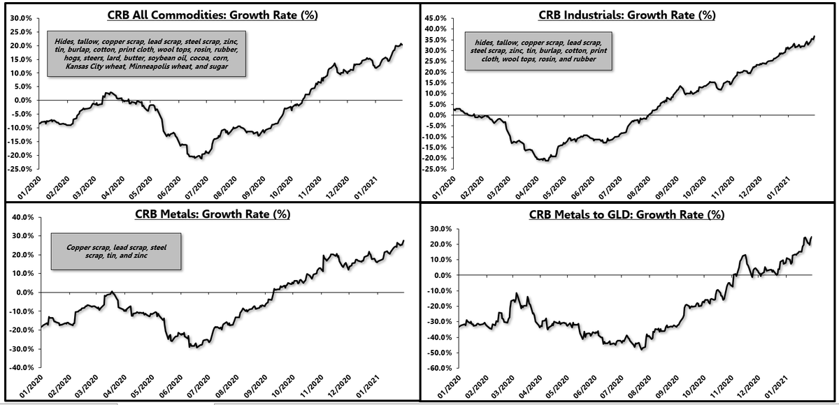 Industrial commodity prices have also seen a major acceleration for months. 4/