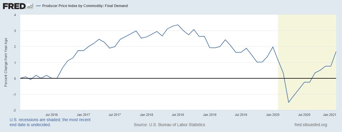 So today's PPI report was in line with the leads, suggesting that we have a cyclical upturn in inflation that is * primarily concentrated in the manufacturing sector *This is a key point.5/