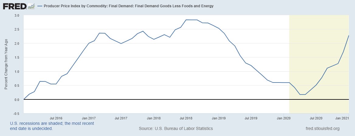 Core PPI showed an increase in year over year terms to nearly 2.5%.6/