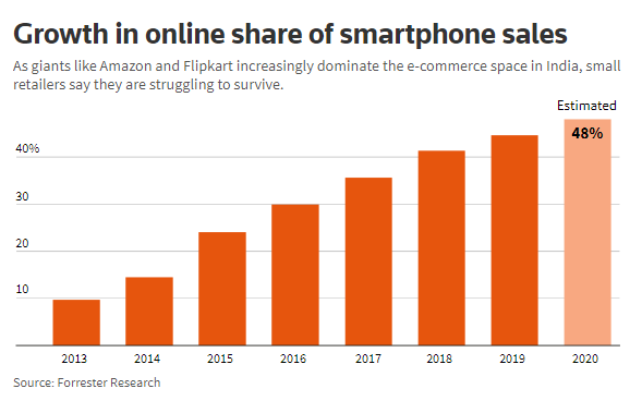 Online smartphone sales have boomed. In 2018, Amazon's Amit Agarwal said in an internal email: “We had our biggest day ever for Smartphones, with estimated 3 out of every 4 smartphones sold in the entire country (online or offline) purchased on  http://Amazon.in "