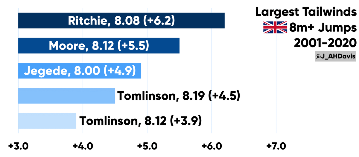 Scotsman and  @SaleHarriers athlete Ritchie also had a windy 8.08, set at a meeting in Glasgow. The +6.2 following wind was the largest of any 8m+ wind illegal jumps by a Brit since 2001.