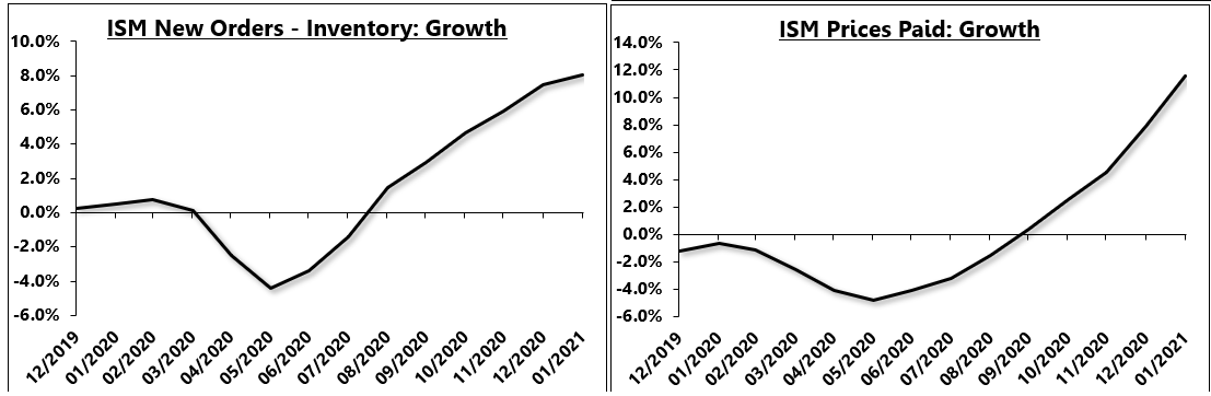 Should we expect the manufacturing-based growth and inflation upturn to continue?Yes. But remember to differentiate cyclical for secular. 10/