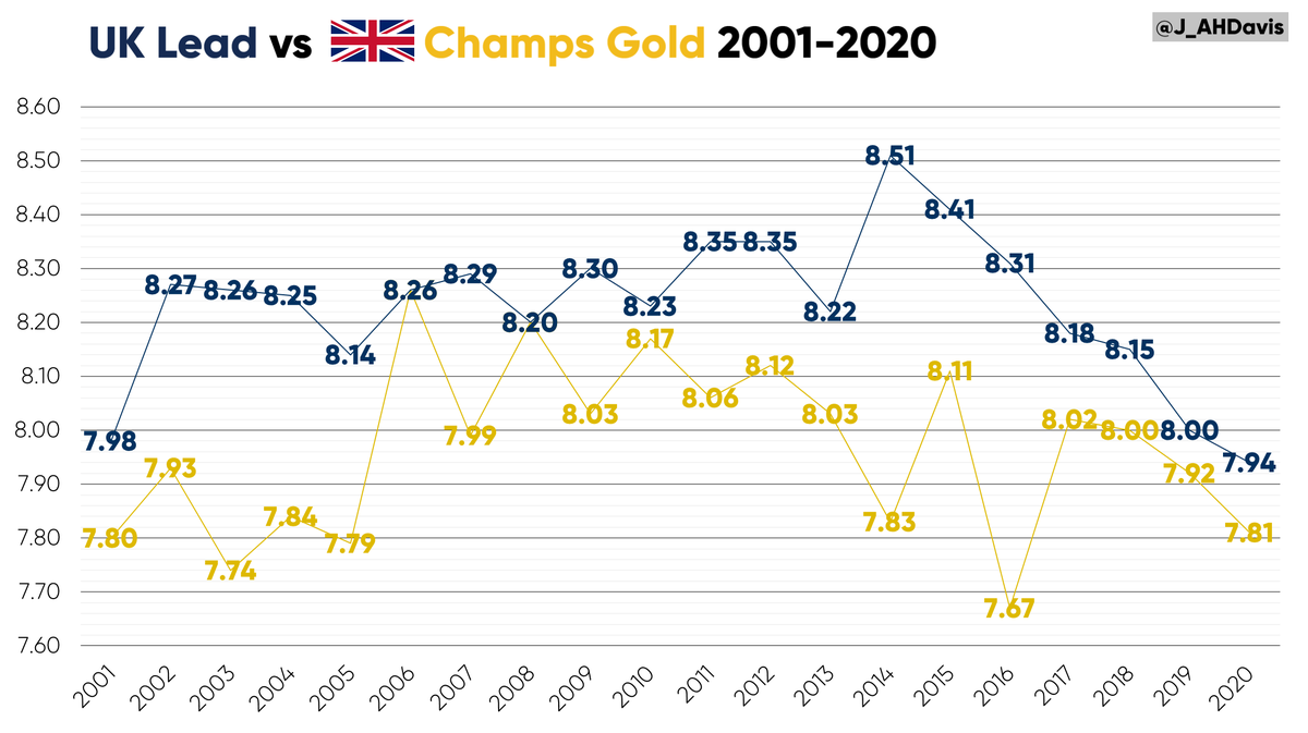 2006 was one of only two years where the UK leading jump occurred at the  Championships/AAAs, both times by Rutherford.2006 - 8.262008 - 8.20