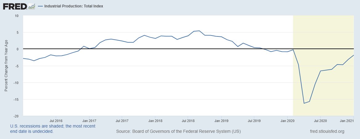 Sticking with the trend of a general manufacturing-based upturn, what else surprised to the upside (shouldn't have been a surprise)...industrial production.IP growth increased to -1.83% y/y8/