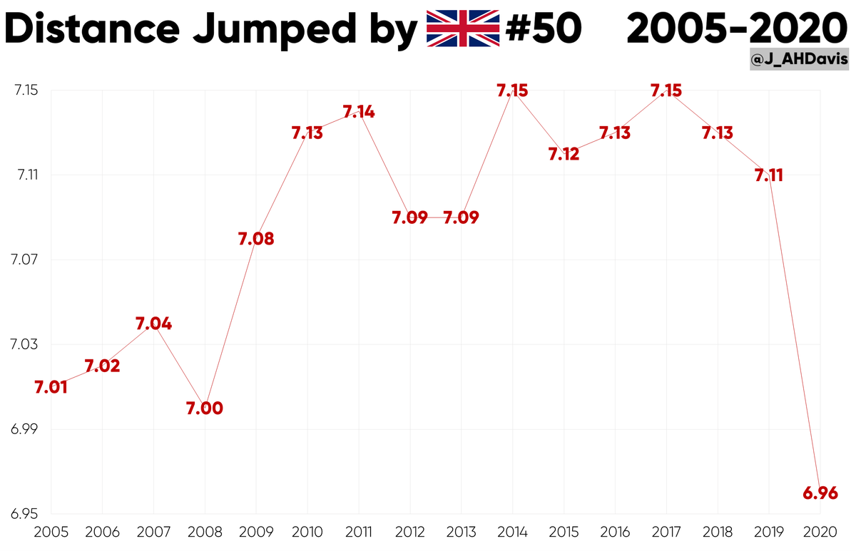 2008 saw the  #50 mark at its shortest since the advent of the Power of 10 in 2005.Lowest :6.96* - 20207.00 - 20087.01 - 2005Highest :7.15 - 2014, 20177.14 - 2011