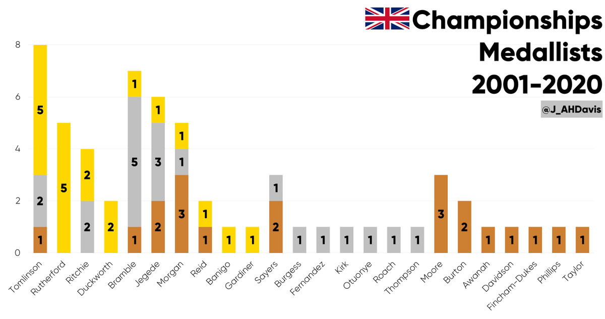  Champs '09 saw Tomlinson's 3rd win.  @BeaglesAC's Andre Fernandez was 2nd with 7.55w, his only time on the podium at the champs.Podiums at  Champs '01-'20:8 - Tomlinson7 - Bramble6 - Jegede5 - Rutherford, Morgan4 - Ritchie3 - 2 athletes2 - 3 athletes1 - 13 athletes