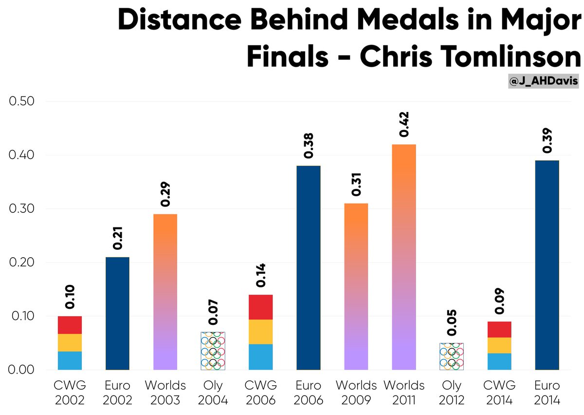 Chris Tomlinson was a fixture at major outdoor championships for over a decade, rarely failing to make the final. However, his career ended with a single major medal, his 2010 Euro .He was at his closest at the Olympics, but failed to add the extra distance needed to medal.