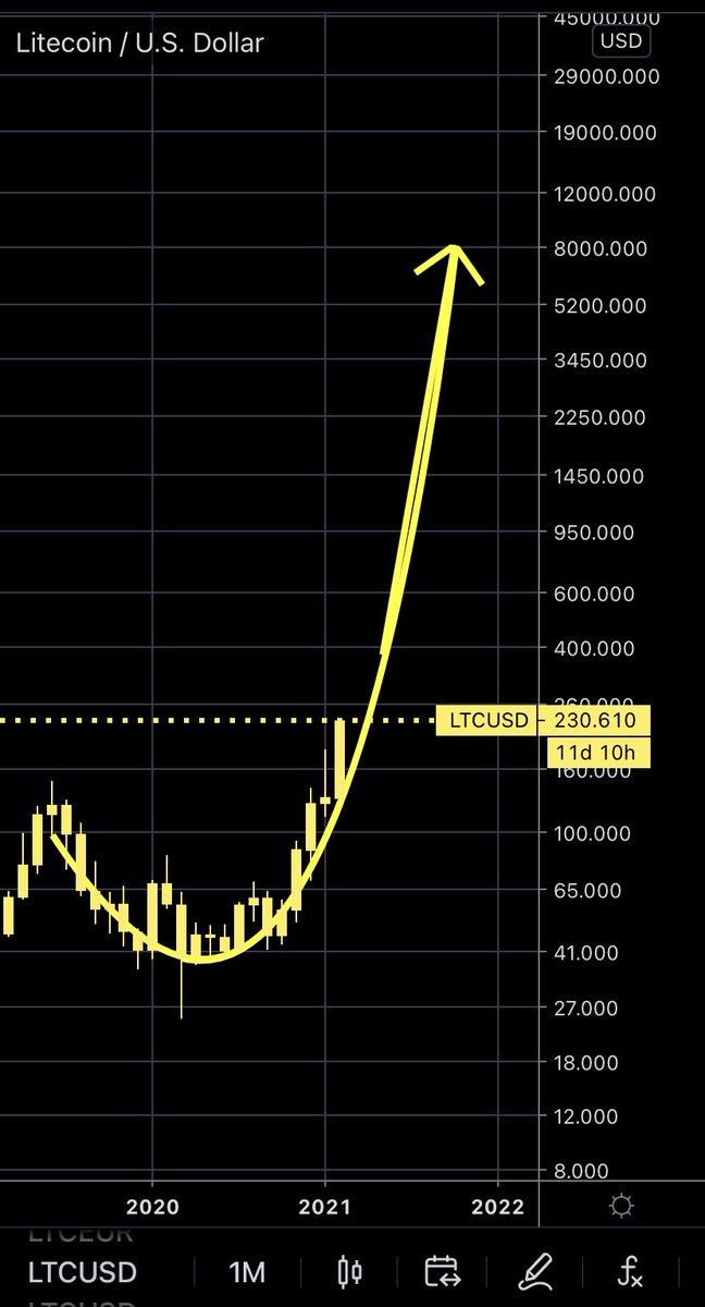MASTERBTCLTC's tweet photo. The fastest way to grow your portfolio is to own the parabolic assets....

Litecoin has been parabolic since October 2020 https://t.co/Knmr4i7Dev
