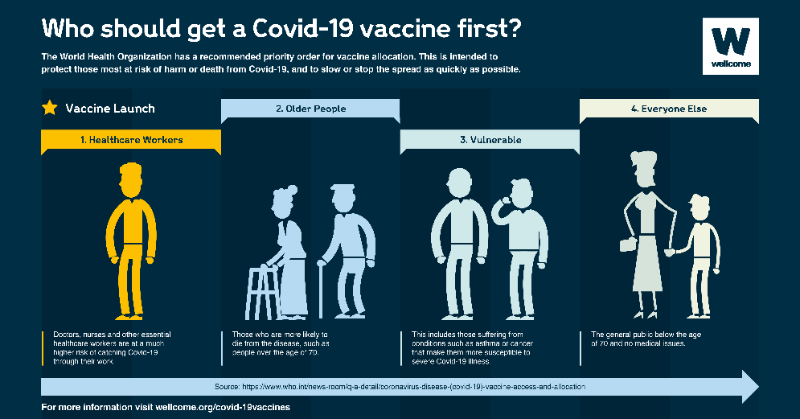 wellcometrust's tweet photo. We don't currently have enough vaccines for everyone, so how should we prioritise who gets them first?

Find out more at: https://t.co/V0MD90GjBd