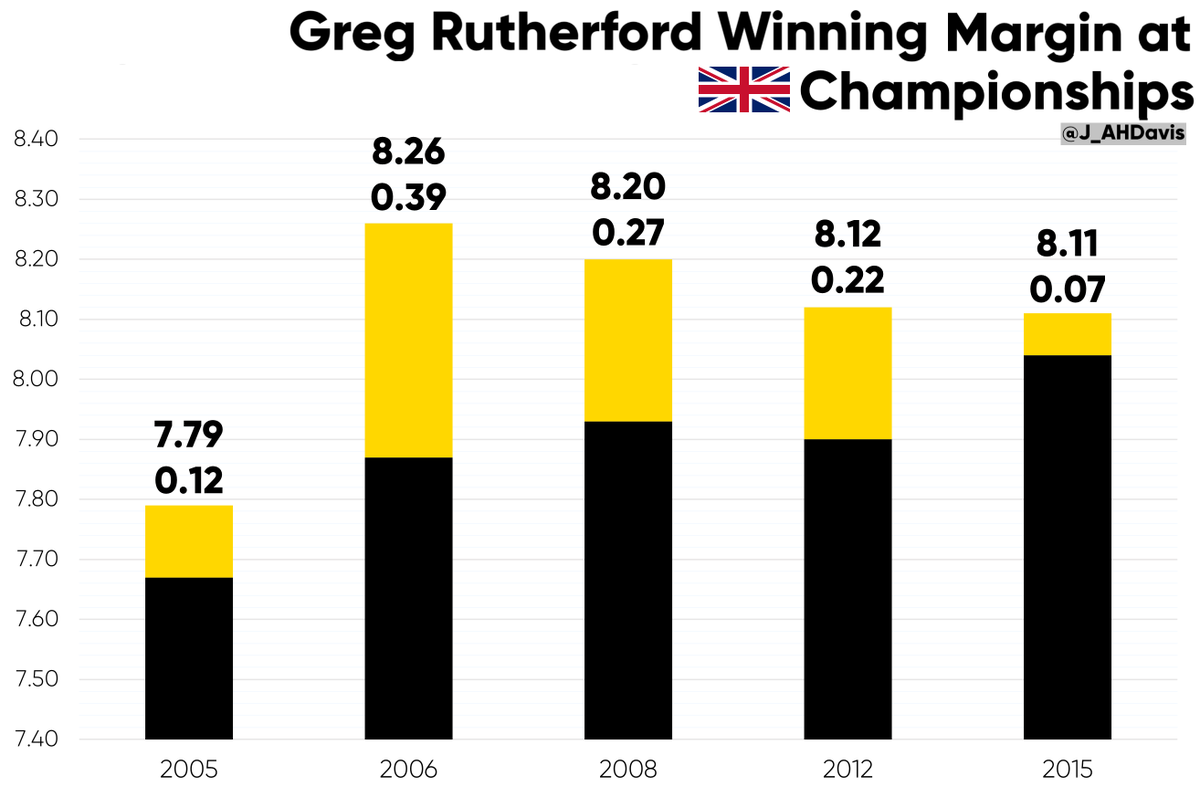 2015 saw Greg Rutherford win the final British Championships of his career, 7cm the smallest winning margin of any of his victories. The Milton Keynes-born athlete only contested 5 outdoor senior British/AAA Championships in his career, coming out on top at all 5.