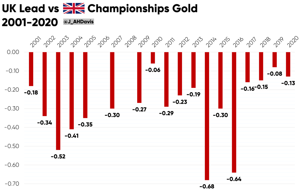 The 2016 British Championships featured the shortest winning jump of the last 20 years, and the second largest disparity between UK lead and winning distance.Shortest :2016 - 7.672003 - 7.742005 - 7.79Longest :2006 - 8.262008 - 8.202010 - 8.17