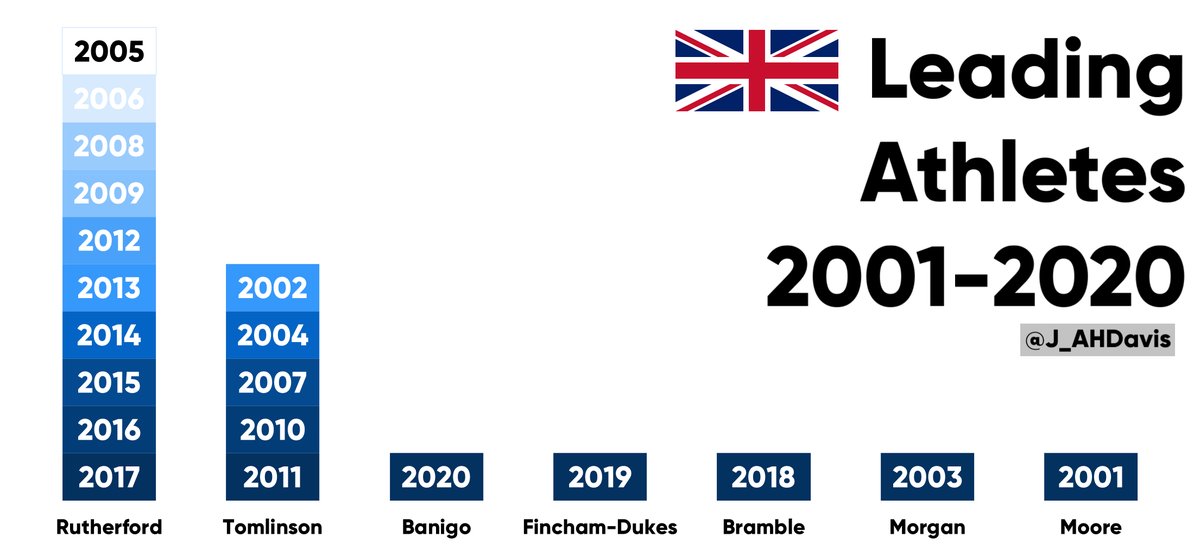 Rutherford topped the  rankings an astounding ten times in the fourteen years from 2005 until his 2018 retirement, losing out to Tomlinson in 2007, 2010 and 2011, and Bramble in 2018.10 - Rutherford5 - Tomlinson1 - Banigo, Bramble, Fincham-Dukes, Moore, Morgan