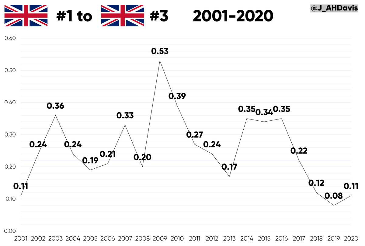 With 8.00m being the shortest  lead since '01, it should be no surprise that it was tight at the top of the '19 rankings, with the smallest margin between #1 and #3 of '01-'20.The largest came in 2009, with Rutherford's  record 8.30 53cm ahead of Nathan Morgan's 7.77.