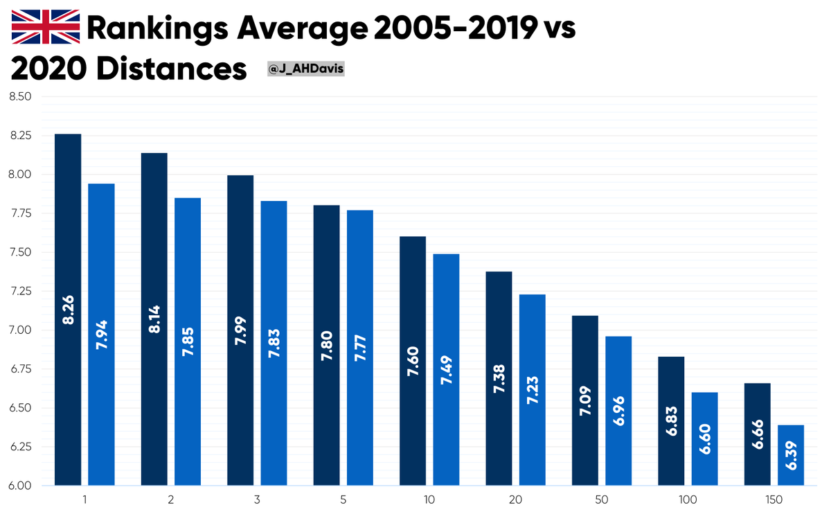 Standards were sadly reduced in 2020, with the pandemic stripping out quality and depth from the  LJ rankings.Performances were reduced by 19 cm on average compared to the previous 15 years, with the 2020 #150 jumping 27 cm less than the 6.66m average recorded '05-'19.