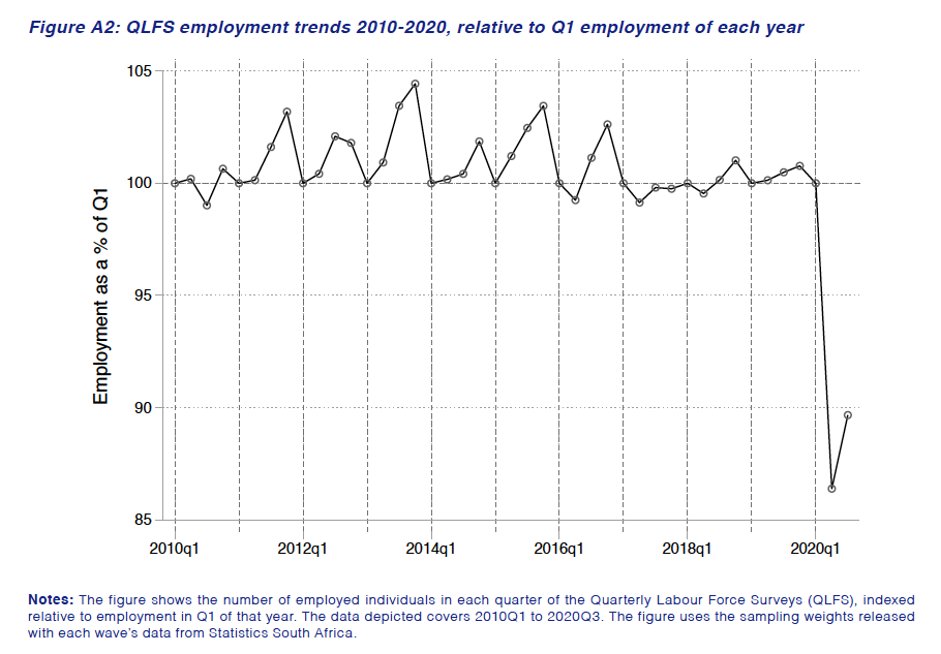 The authors  @joshbudlender  @ihsaanbassier (+ Rocco) also show that Oct employment is normally higher than Feb employment, super roughly Oct is plausibly around 102% of Feb. This means it’s plausible 360,000 jobs would have been gained between Feb-Oct *anyway*.