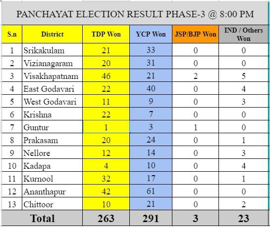 ntr_chalapathi's tweet image. Getting Strong 💪💪
#TDPBackWithABang
#TDPIsBack