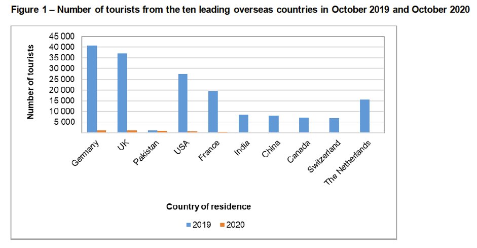 In tourism + entertainment in Oct 2020:→ The number of tourists from overseas was almost zero→ Income for the tourist accommodation fell 66.4% based on 54% decrease in the no of nights sold + sold at lower price→ Food and beverage income down 39%