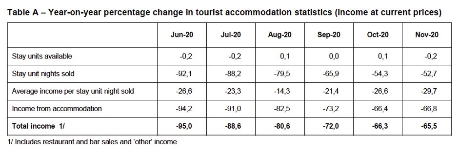 In tourism + entertainment in Oct 2020:→ The number of tourists from overseas was almost zero→ Income for the tourist accommodation fell 66.4% based on 54% decrease in the no of nights sold + sold at lower price→ Food and beverage income down 39%