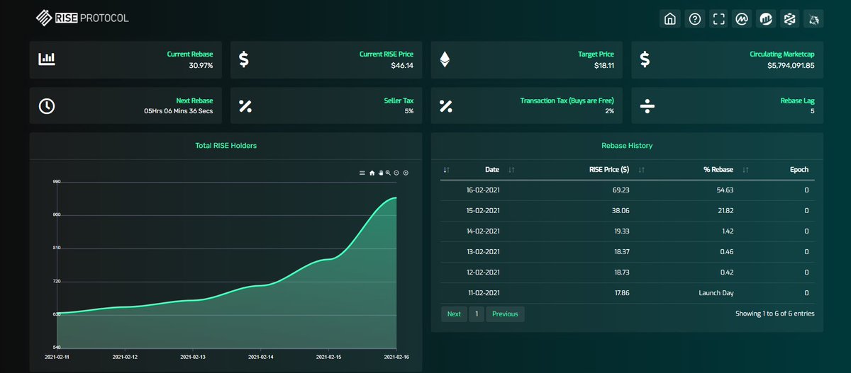 𝐃𝐀𝐒𝐇𝐁𝐎𝐀𝐑𝐃This is another thing I love about the project, how clean the dashboard is. http://riseprotocol.io/dashboard You can view the following- Rebase %- Price- Target Price- MC- Next Rebase- Total Holders- Rebase history- RISE in Blackhole address