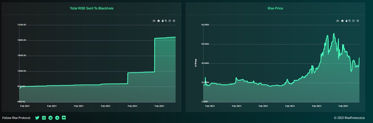 𝐃𝐀𝐒𝐇𝐁𝐎𝐀𝐑𝐃This is another thing I love about the project, how clean the dashboard is. http://riseprotocol.io/dashboard&nbsp;You can view the following- Rebase %- Price- Target Price- MC- Next Rebase- Total Holders- Rebase history- RISE in Blackhole address