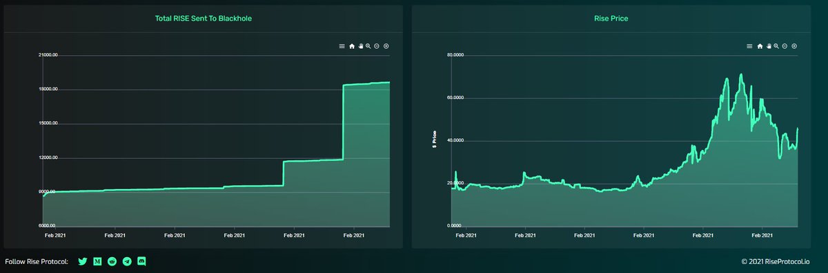 𝐃𝐀𝐒𝐇𝐁𝐎𝐀𝐑𝐃This is another thing I love about the project, how clean the dashboard is. http://riseprotocol.io/dashboard You can view the following- Rebase %- Price- Target Price- MC- Next Rebase- Total Holders- Rebase history- RISE in Blackhole address