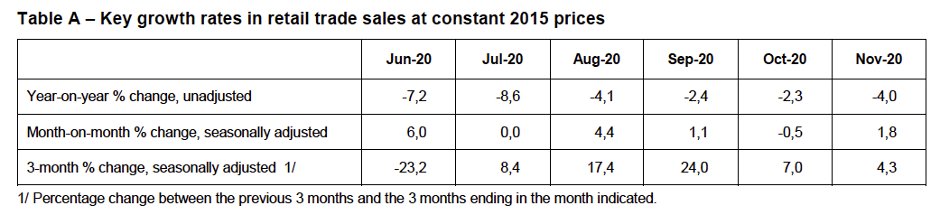 We are also now closer to other data we have. In Oct 2020 vs. Oct 2019:→ Retail sales down 2.3%→ Wholesale sales down 4.6%