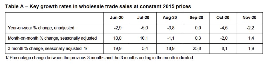 We are also now closer to other data we have. In Oct 2020 vs. Oct 2019:→ Retail sales down 2.3%→ Wholesale sales down 4.6%