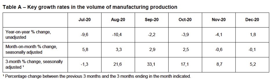 Manufacturing also. Oct 2020 vs 2019:→ Volume of manu production down 3.9%→ Manu sales down 0.9%→ Capacity utilisation down.→ Freight transport down 8.7%