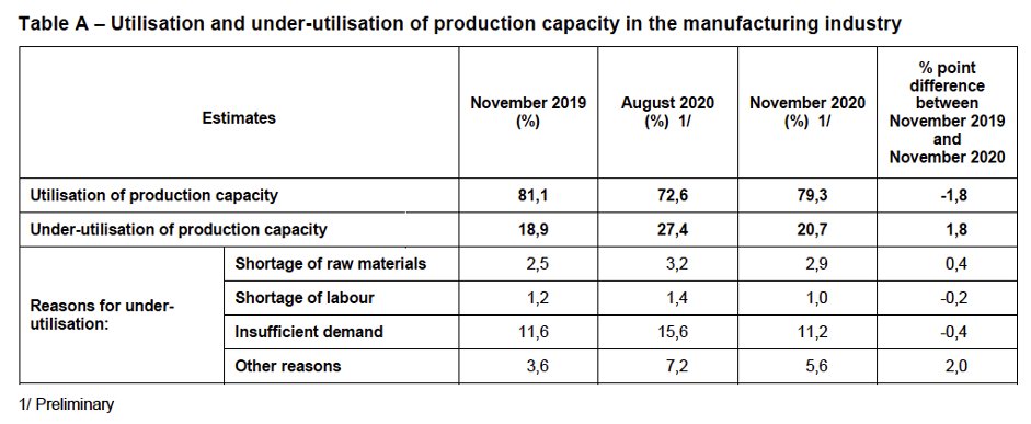 Manufacturing also. Oct 2020 vs 2019:→ Volume of manu production down 3.9%→ Manu sales down 0.9%→ Capacity utilisation down.→ Freight transport down 8.7%