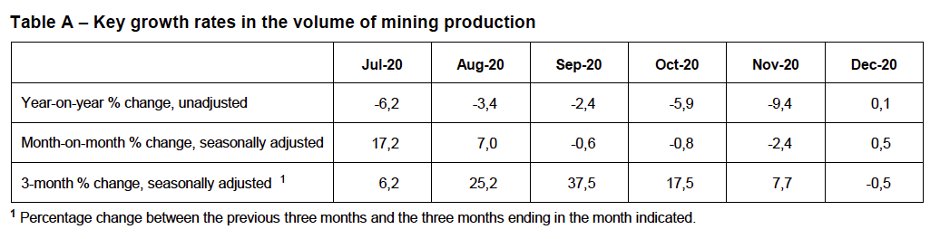 Mining (one of the least hit sectors) is also down.→ Mining production -5.9%