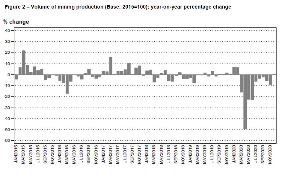 Mining (one of the least hit sectors) is also down.→ Mining production -5.9%