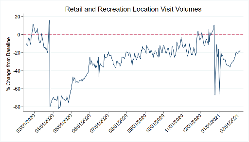 High frequency data tracks immediate changes in behaviour. Oct 2020 vs pre-COVID:→ Retail and recreation down average 16%→ Grocery and pharmacy down average 1%→ Transit stations down average 31%→ Workplaces down average 18%(Tx  @EconTwitJosh for this data)