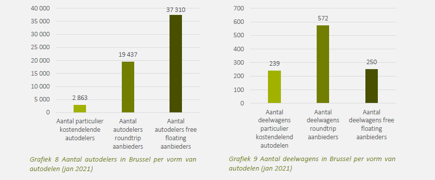 Autodelen_net's tweet photo. Op dit moment zijn er in Brussels Gewest 60.000 autodelers en meer dan 1.000 deelwagens: groei van 40% meer autodelers en 16% meer deelwagens t.o.v. vorig jaar! Lees het volledig jaarrapport autodelen op https://t.co/PskkwhKwTK #sharedmobilityrocks @BRUZZbe https://t.co/yG7uu8YD6g