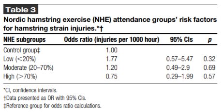 TimGabbett's tweet photo. NEW PAPER: Hamstring injury prevention for elite soccer players: A real-world prevention program showing the effect of players' compliance on the outcome. 

https://t.co/Rtj7gO3OvJ https://t.co/MDAd4IxLIS