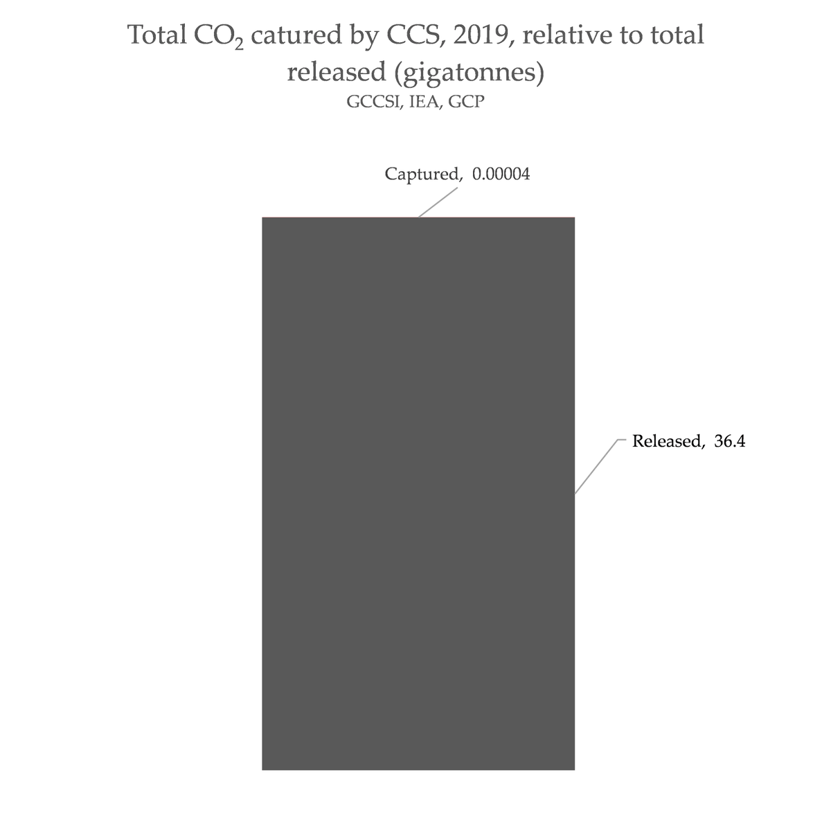 Guess which other industry promises to capture most of the 'waste' it creates, but captures almost none? And still engages in a massive marketing mission to pretend that it can capture all of it?  https://www.clientearth.org/latest/latest-updates/stories/plastics-a-carbon-copy-of-the-climate-crisis/?utm_source=twitter&utm_medium=social&utm_campaign=plastics-plan-b