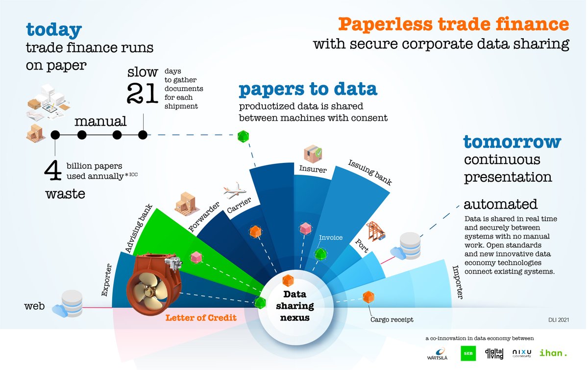 Significant step forward in making the data economy and corporate data sharing happen in practice. Great effort by the team and especially #sebbank and #wartsilacorp showing the way!
digitalliving.fi/cases/tradefin…