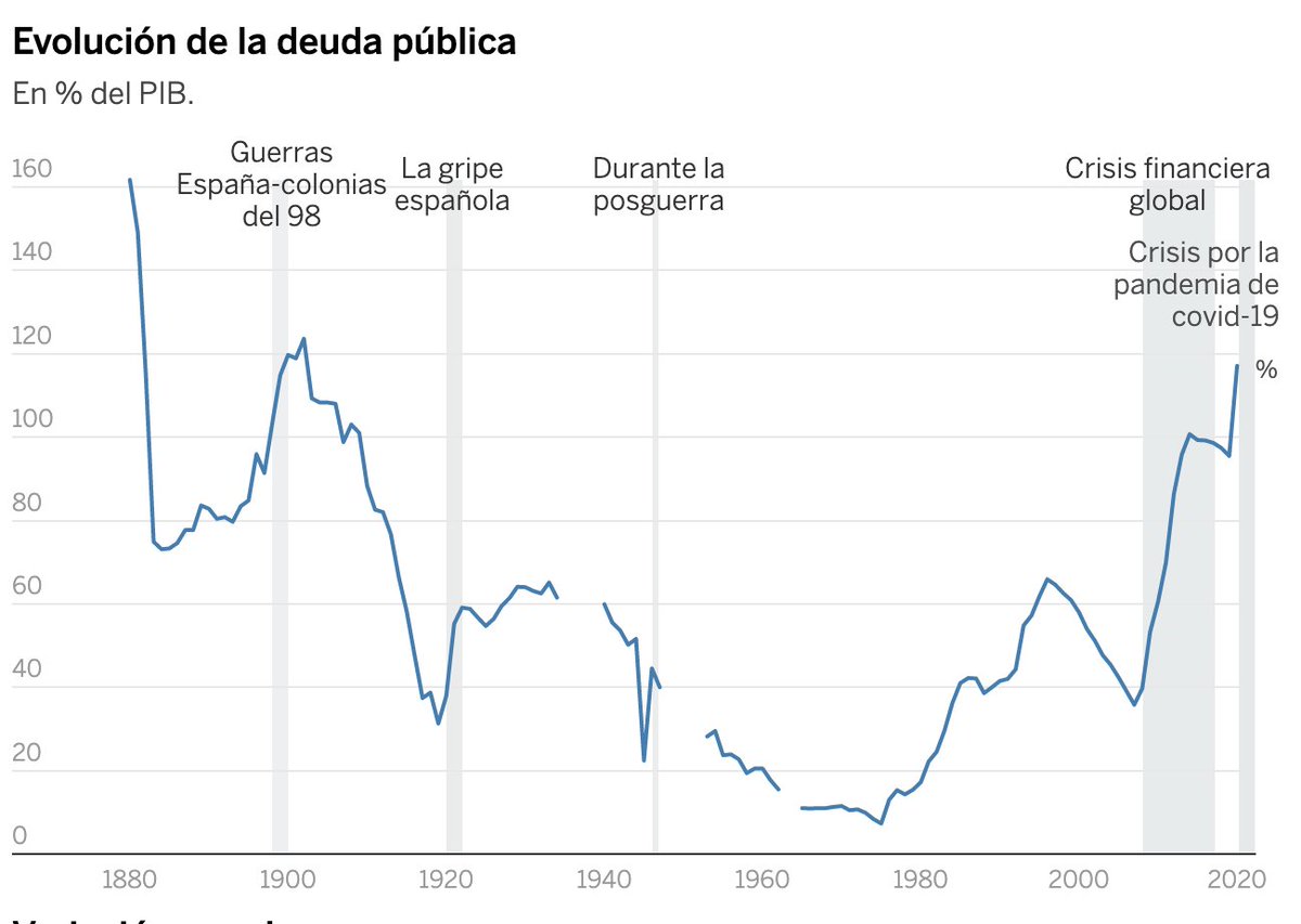 La deuda pública escala hasta el 117,1% del PIB en 2020 bilaketarekin bat datozen irudiak