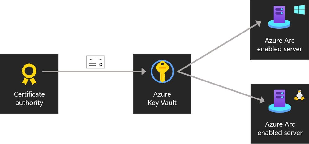ThomasMaurer's tweet photo. Managing certificates on servers?
Check out how to manage certificates on your Hybrid Linux and Windows Servers using Azure Arc and Azure Key Vault! 🔐☁

https://t.co/C1y2jufOat

#Azure #HybridCloud #AzureArc #Microsoft #Linux #WinServ #WindowsServer https://t.co/KuIoEcqdEp