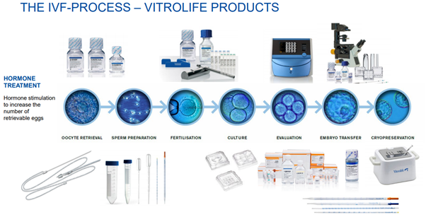 5/ Vitrolife sells devices & single-use consumables to IVF clinics.Its broad portfolio features products for every step of the treatment chain, from egg retrieval to cryopreservation.It has a growing genomics division that runs genetics tests on embryos pre-transfer
